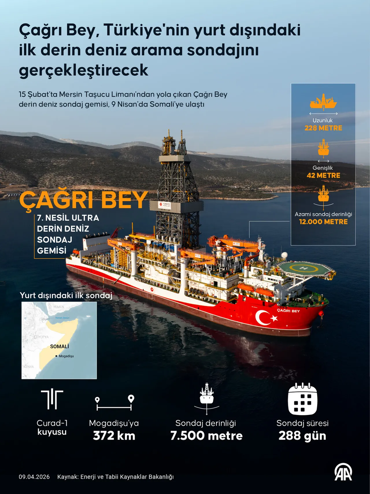Afrika Boynuzu'nda Çağrı Bey ile Türkiye dönemi! Dünyanın en derin ikinci deniz sondajı olacak