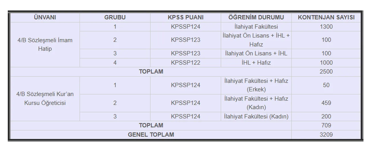 Diyanet 3209 aday din görevlisi alacak! Başvurular ne zaman başlayacak?