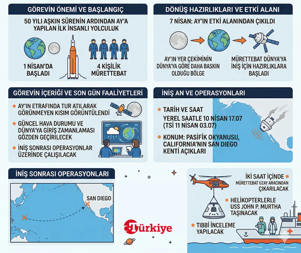 Tarihi görev sona erdi: Artemis II mürettebatı Dünya’ya iniyor