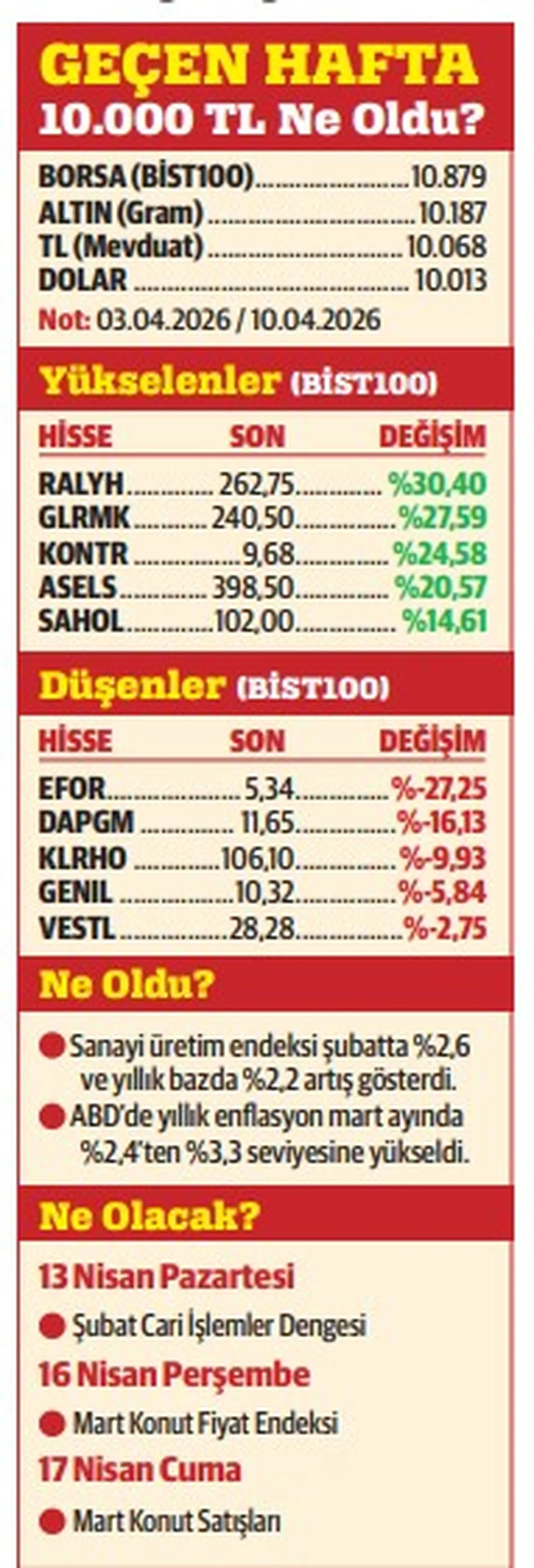 Petrol aşağı, Türkiye yukarı
