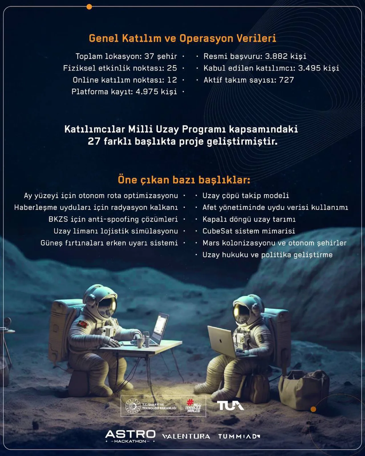 Türkiye Uzay Ajansı himayelerinde, Milli Uzay Programı vizyonuyla hayata geçirilen TUA Astro Hackathon 2026, 48 saat süren kesintisiz bir inovasyon maratonunun ardından başarıyla tamamlandı.