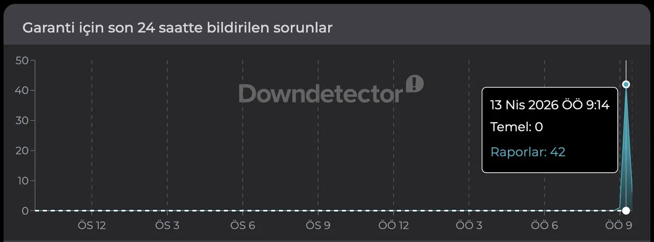 Garanti Bankası mobil uygulamasında erişim sorunu! 13 Nisan uygulamada gecikmeler gündemde