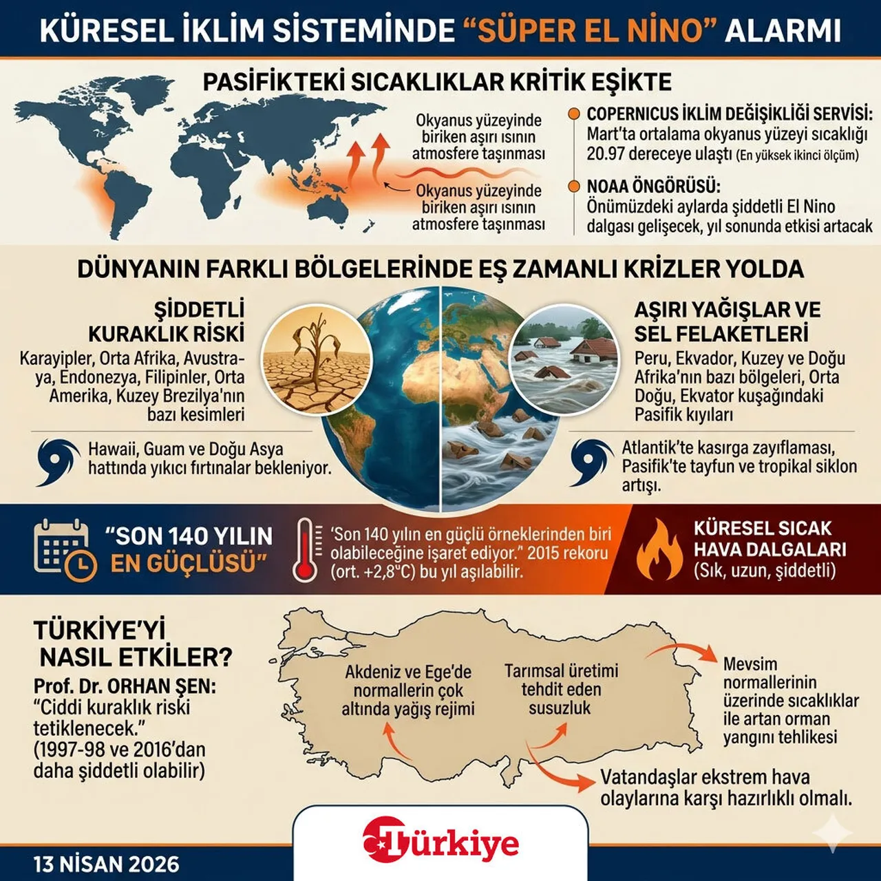 'Son 140 yılın en güçlüsü' kapıda! Dünyada Süper El Nino alarmı: Yakıp kavuracak
