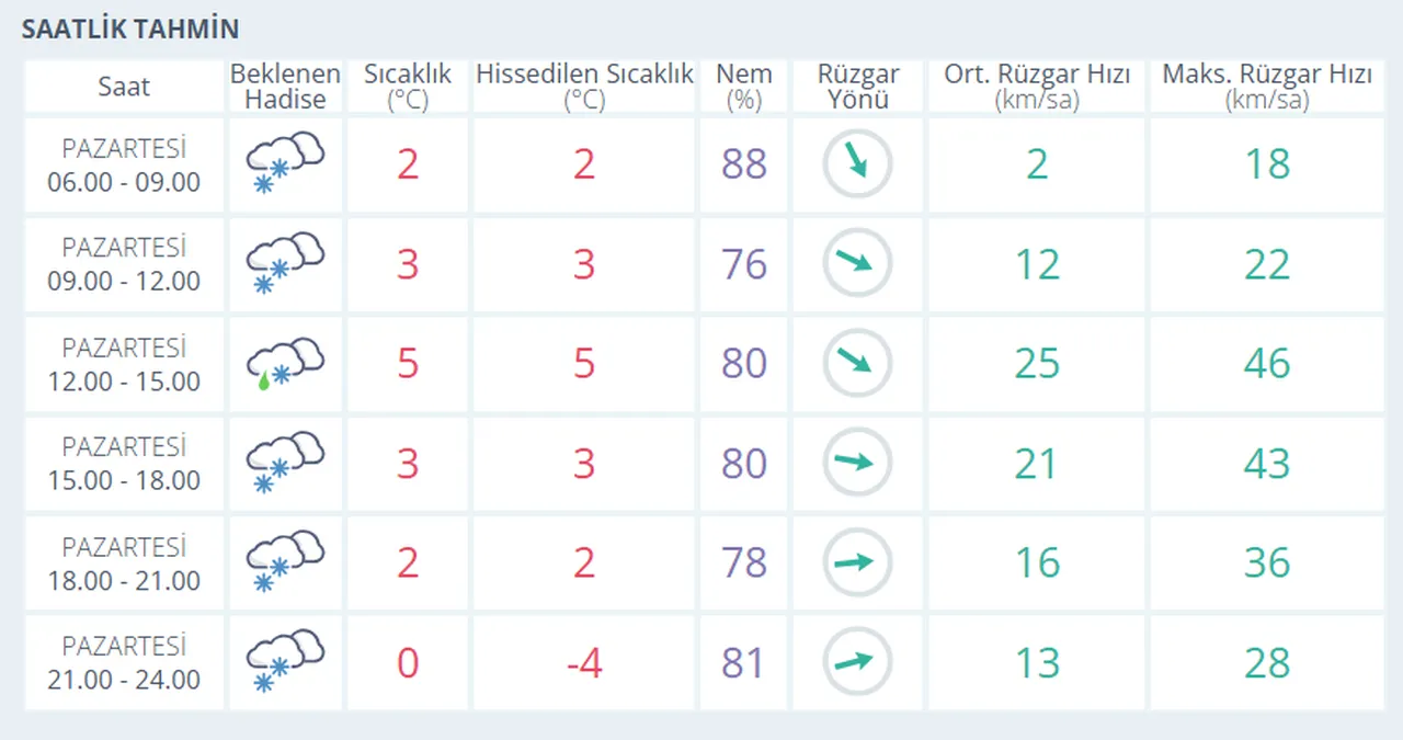 13 Nisan 2026 Van hava durumu