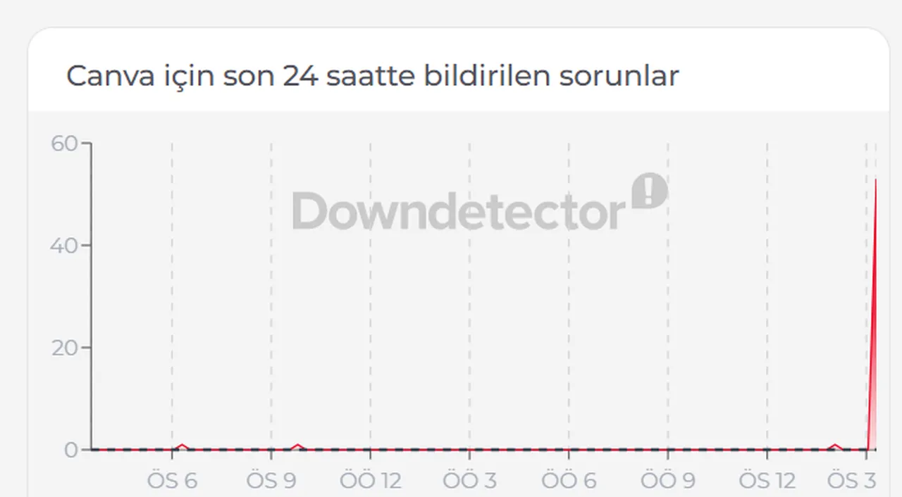 Canva çöktü mü, neden açılmıyor? 14 Nisan 2026 Canva erişim sorunu