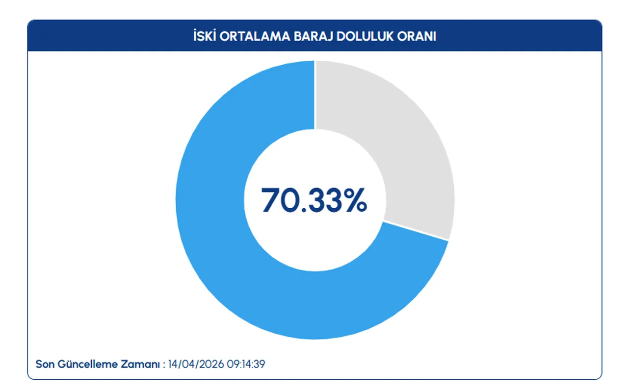 İstanbul baraj doluluk oranı güncellendi! İstanbul'da barajlarının son doluluk oranı yüzde kaç?