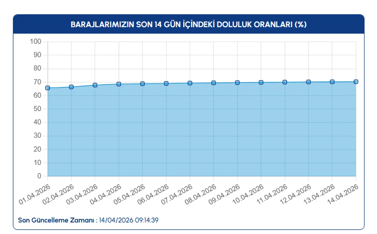 İstanbul baraj doluluk oranı güncellendi! İstanbul'da barajlarının son doluluk oranı yüzde kaç?