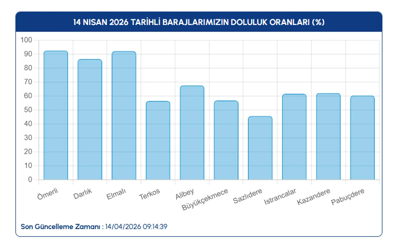 İstanbul baraj doluluk oranı güncellendi! İstanbul'da barajlarının son doluluk oranı yüzde kaç?