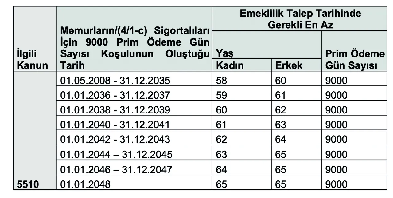 Yeni nesil memurun emeklilik rehberi: 2008 miladı ve 2036 tuzağı!..