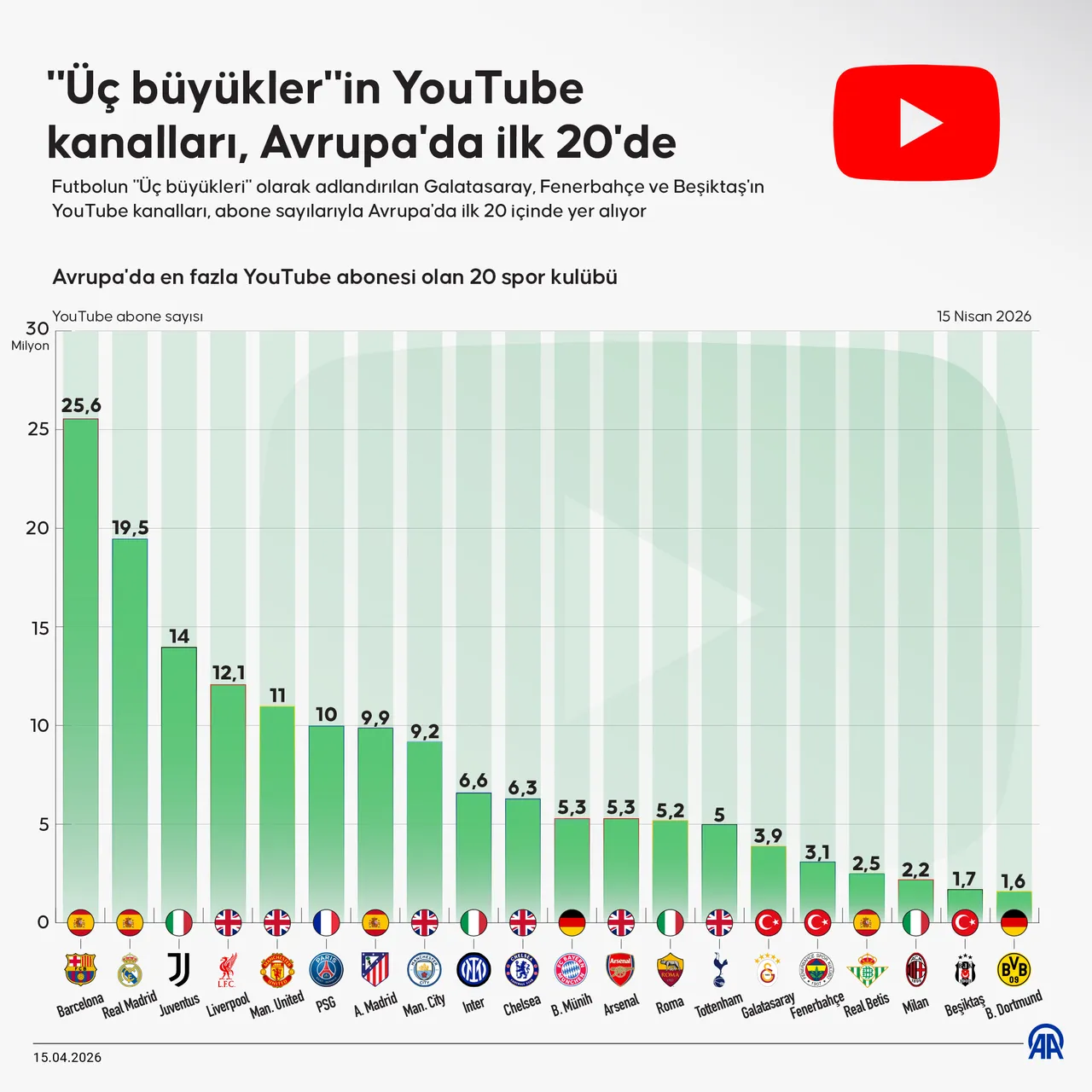 Beşiktaş, Galatasaray ve Fenerbahçe'nin Youtube abone sayıları