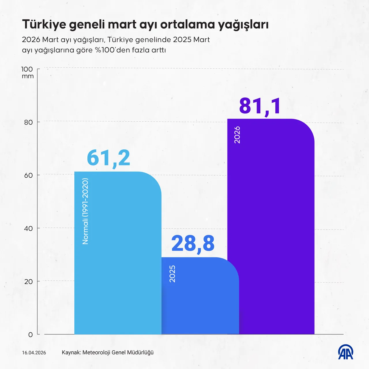 66 yıl sonra bir ilk! Kış mevsimi rekor getirdi, yağışlar yüzde 100’ü aştı