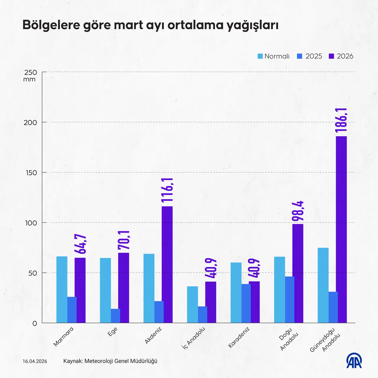 66 yıl sonra bir ilk! Kış mevsimi rekor getirdi, yağışlar yüzde 100’ü aştı