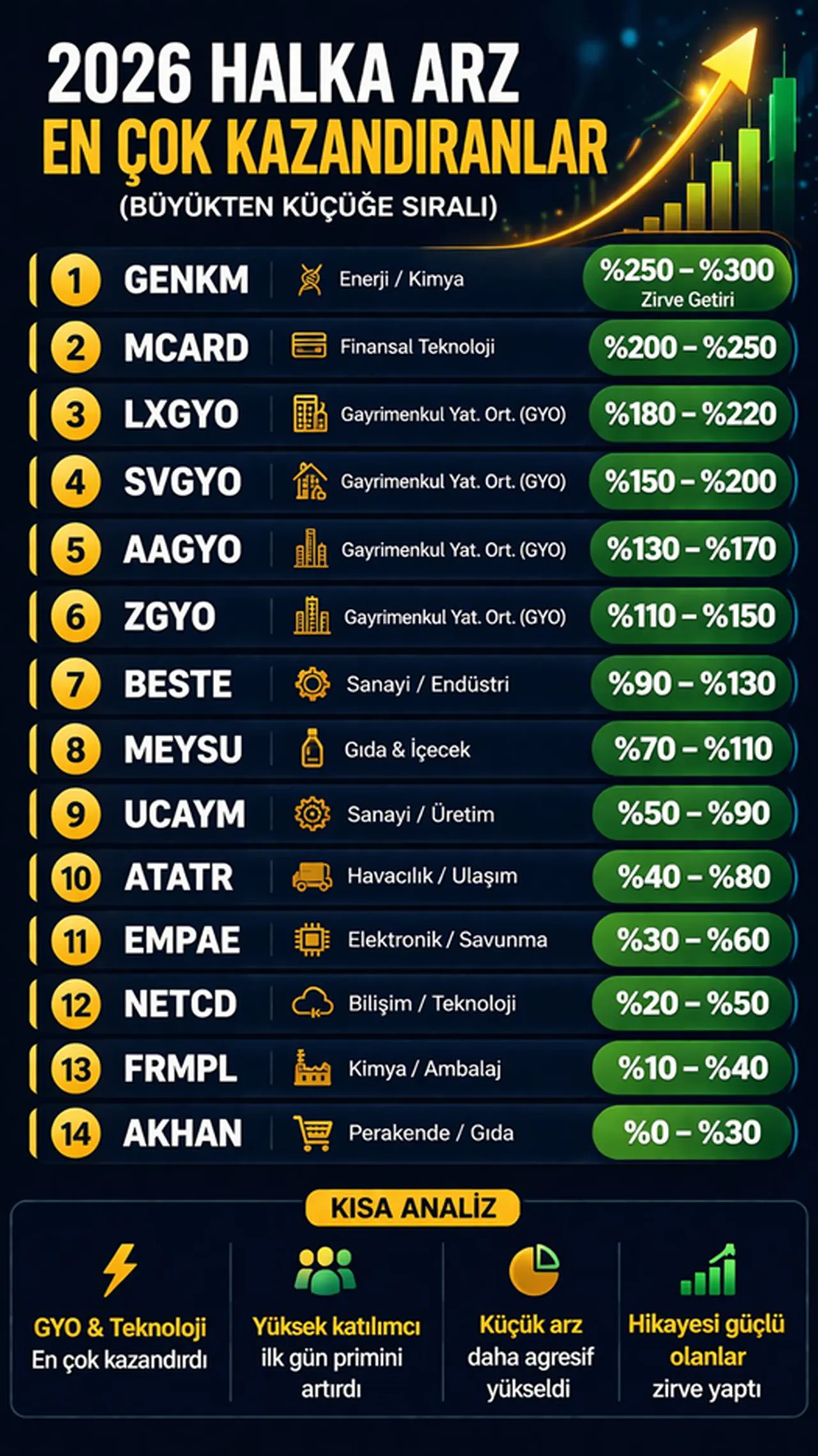 Halka arzlara yoğun talep! Yeniden 1 milyon kişiye yaklaştı