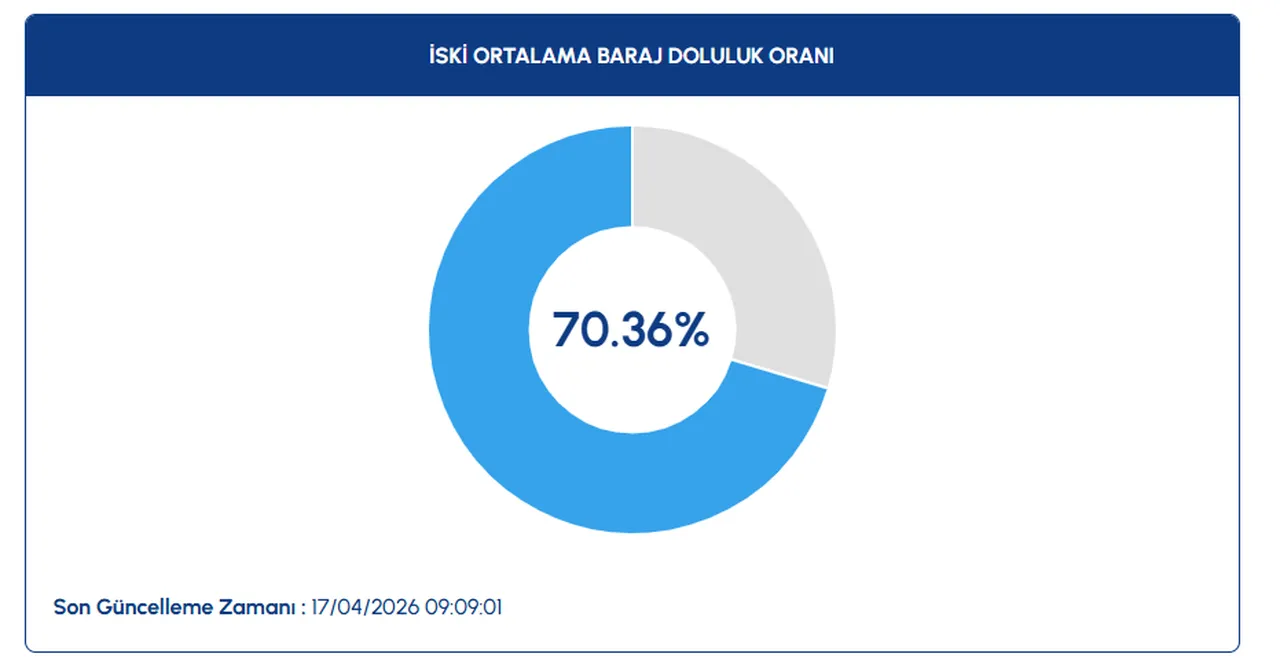 İSKİ’den müjdeli veri! İstanbul’un su seviyesi son yılların ortalamasını devirdi
