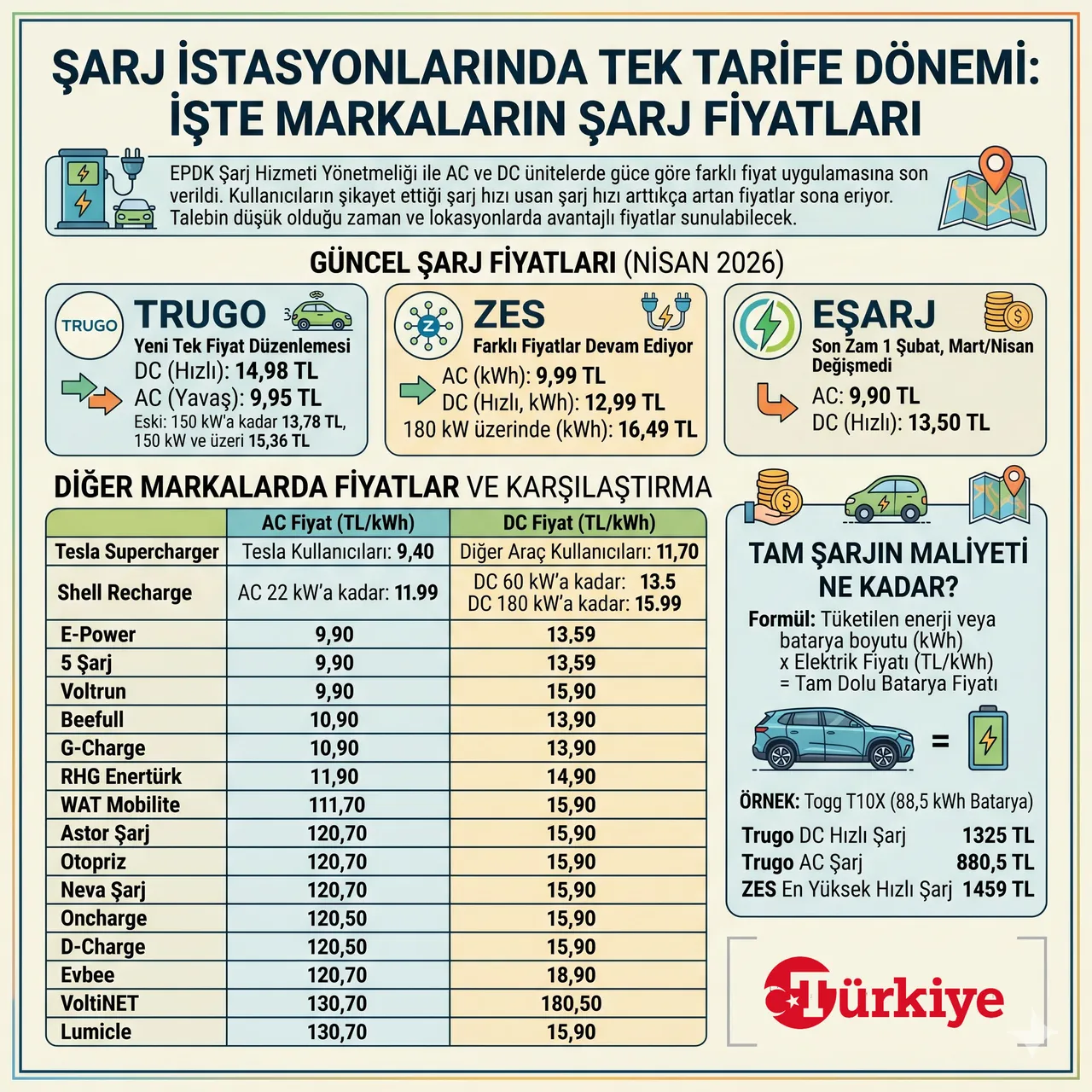 Şarj istasyonlarında tek tarife dönemi: İşte markaların şarj fiyatları