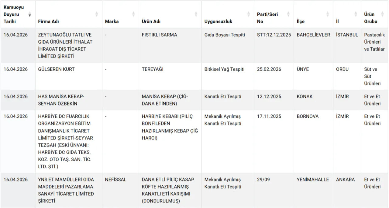 Vatandaşa at ve eşek eti yedirdiler! Bakanlık hileci markaları ifşa etti
