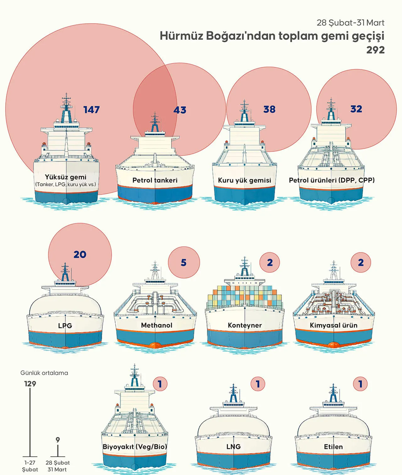 Hürmüz krizi Körfez’i sarsıyor: Milyarlarca dolarlık planlar masada