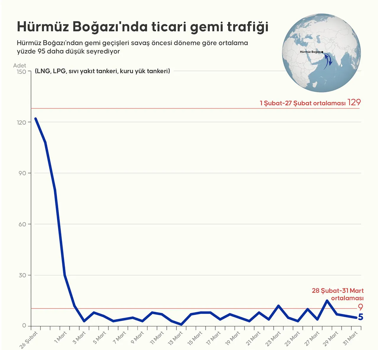 Hürmüz krizi Körfez’i sarsıyor: Milyarlarca dolarlık planlar masada