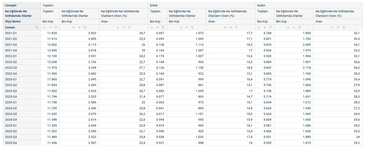 TÜİK verileri: Türkiye geneli 15-24 yaş aralığındaki NEET nüfusun eğitim durumuna göre çeyreklik verilerini içerir. (Mevsimsellikten arındırılmamış).