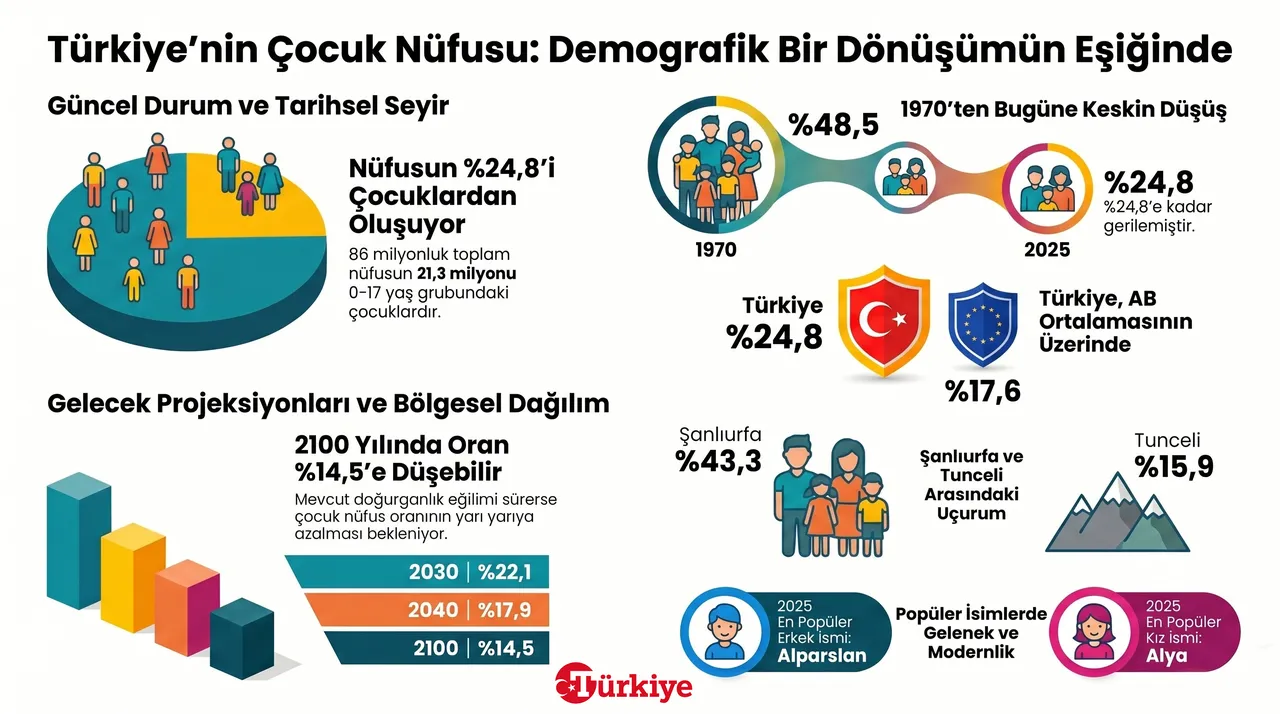 Cumhurbaşkanı Erdoğan "Felaketi yaşıyoruz" demişti! TÜİK açıkladı, çocuk nüfus oranı düştükçe düşüyor
