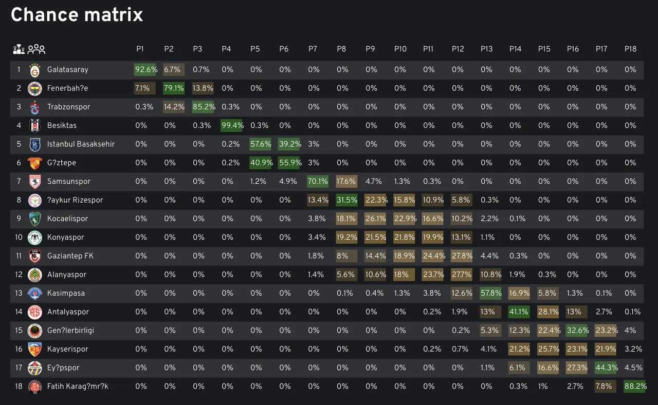 Fenerbahçe şampiyon olabilir mi? İşte Euro Club Indexin Süper Lig şampiyonluk ihtimalleri
