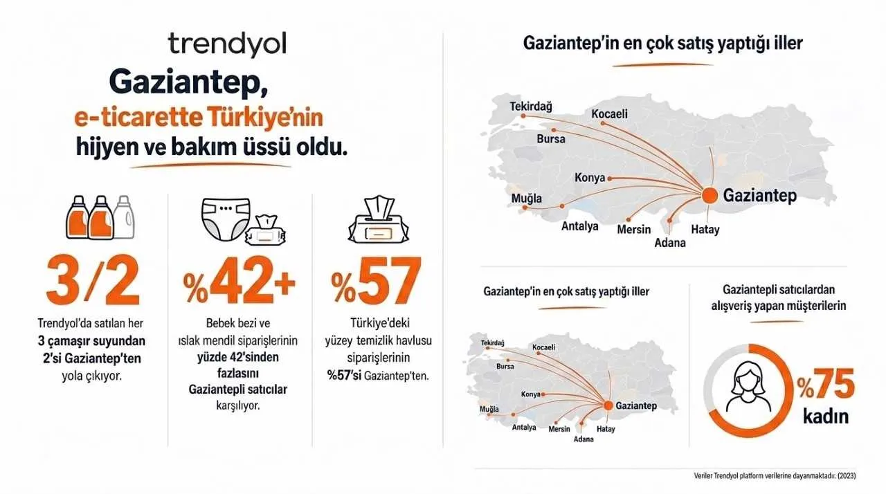 Gaziantep, e-ticarette Türkiye’nin hijyen ve bakım üssü oldu
