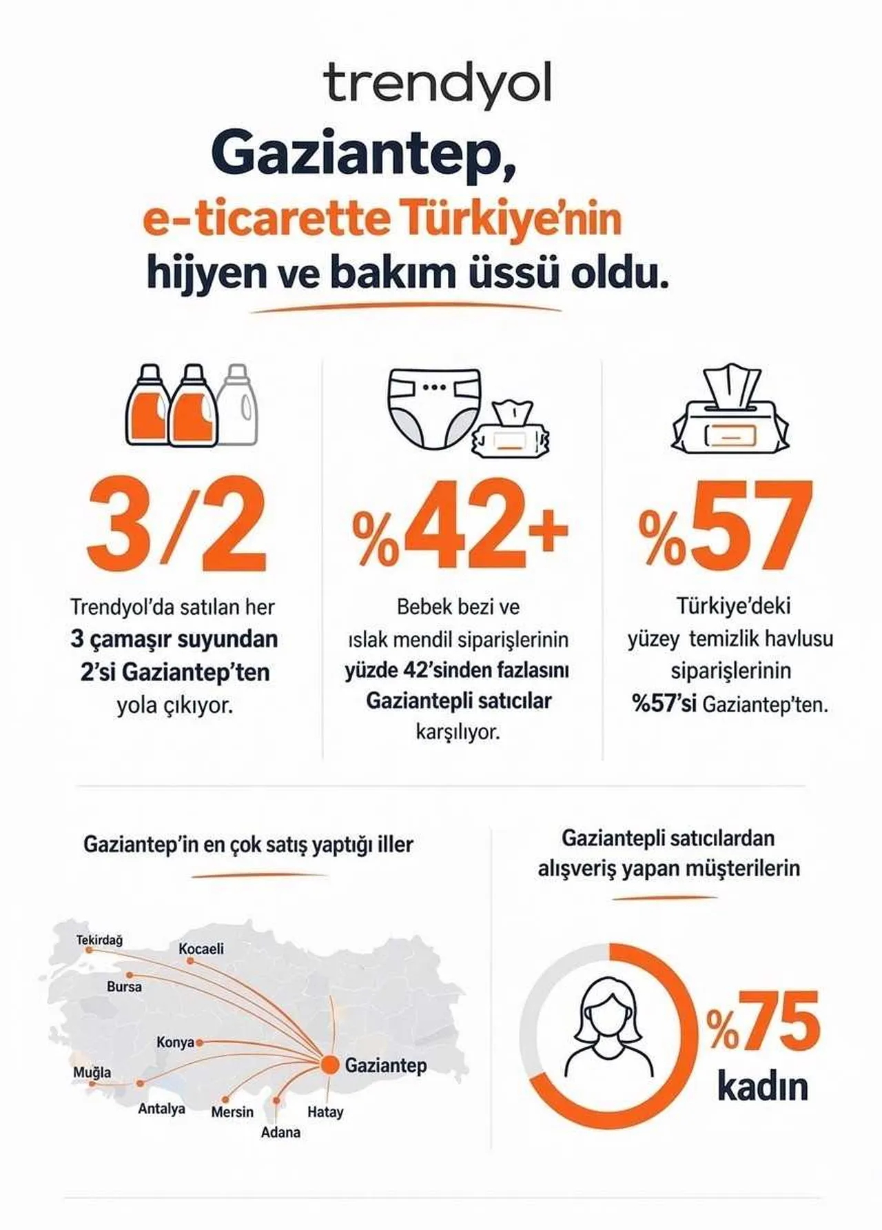 Gaziantep, e-ticarette Türkiye’nin hijyen ve bakım üssü oldu
