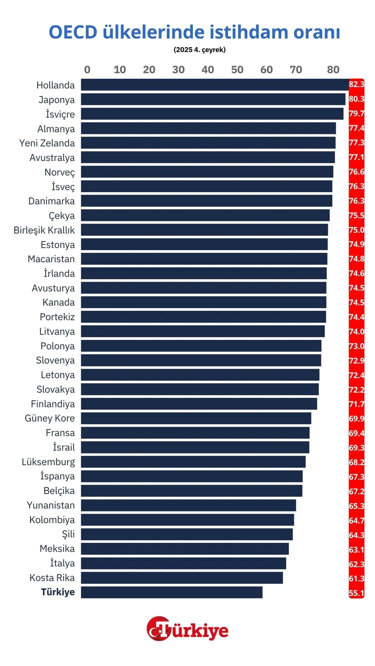 2025 4. çeyrek OECD verilerine göre istihdam oranı