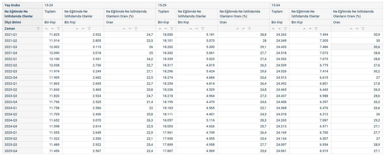 Yaş gruplarına göre (15-24, 15-29, 15-34) Ne Eğitimde Ne İstihdamda Olan Genç Nüfus (TÜİK)