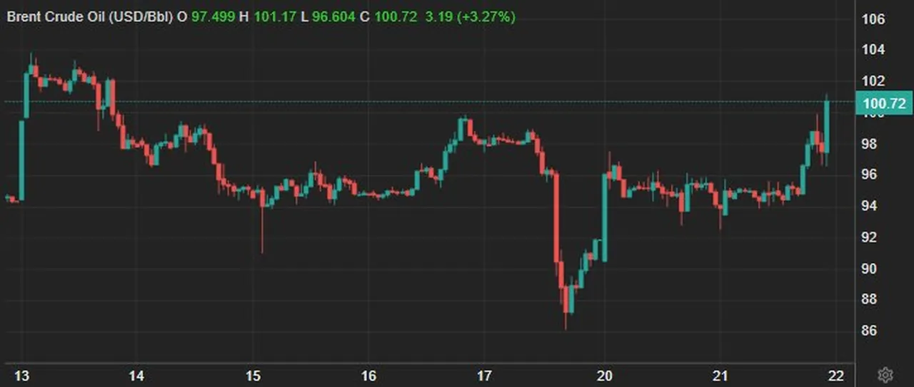 ABD-İran barış görüşmelerinin duraklatılmasıyla Brent ham petrol fiyatları varil başına 100 doların üzerine fırladı.