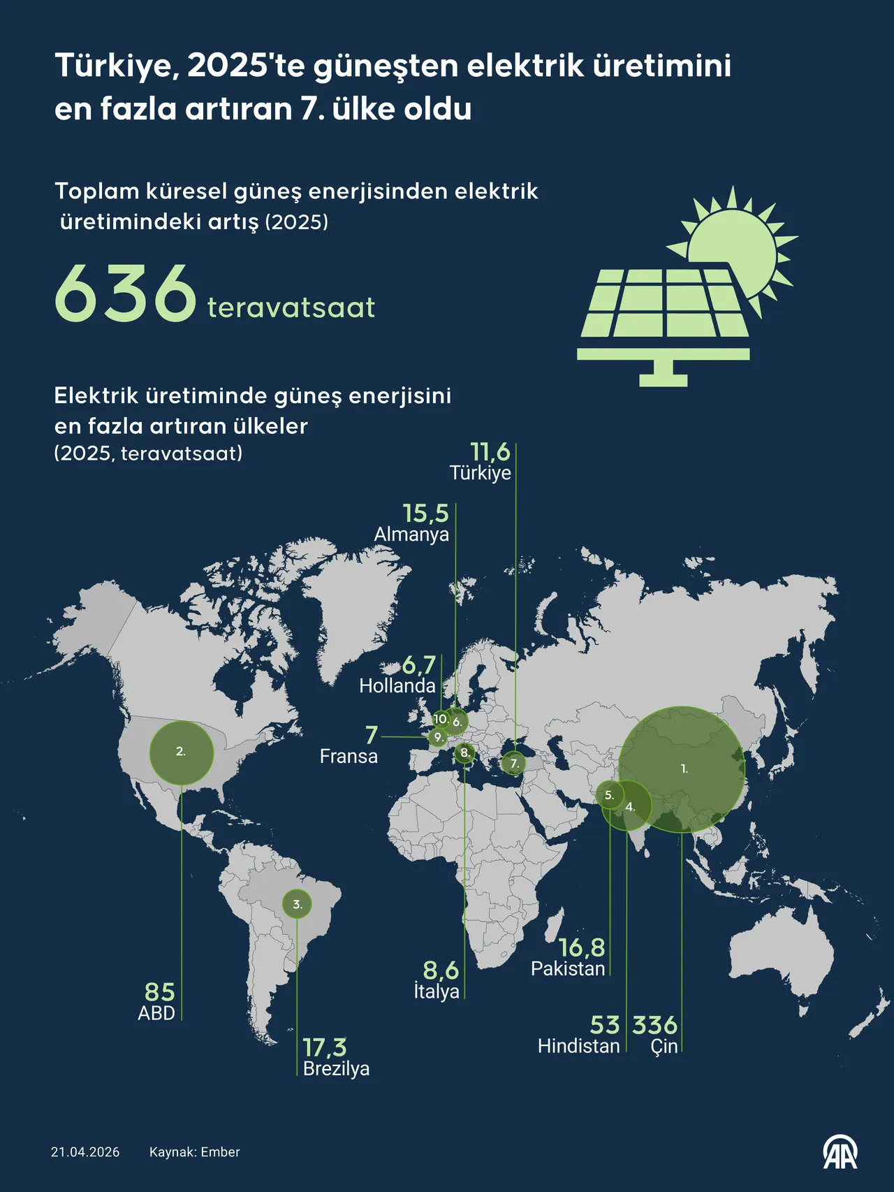 Milli enerjide büyük başarı! Türkiye, güneşten elektrik üretiminde yedinci sıraya tırmandı
