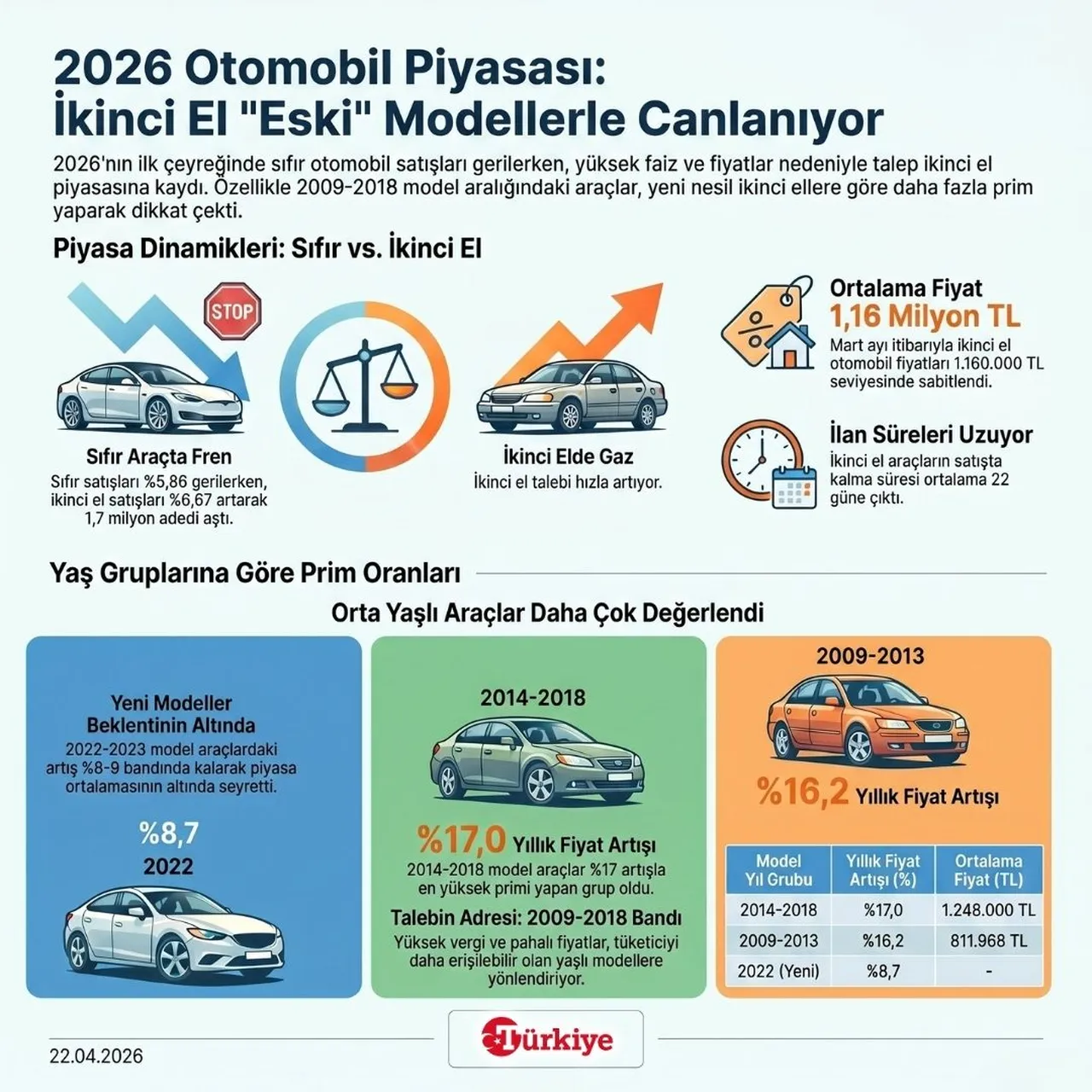 2026 otomobil piyasası: İkinci el 'eski' modellerle canlanıyor