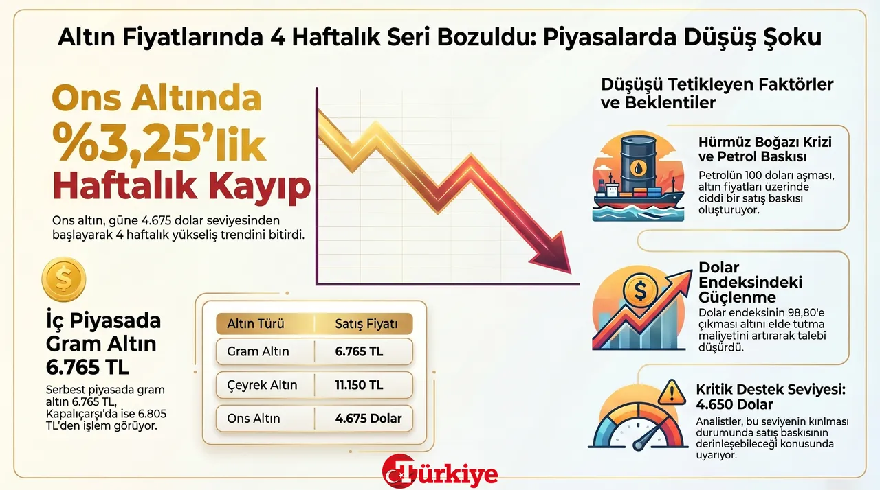 Altın fiyatlarında şok! 4 haftalık yükseliş serisine son