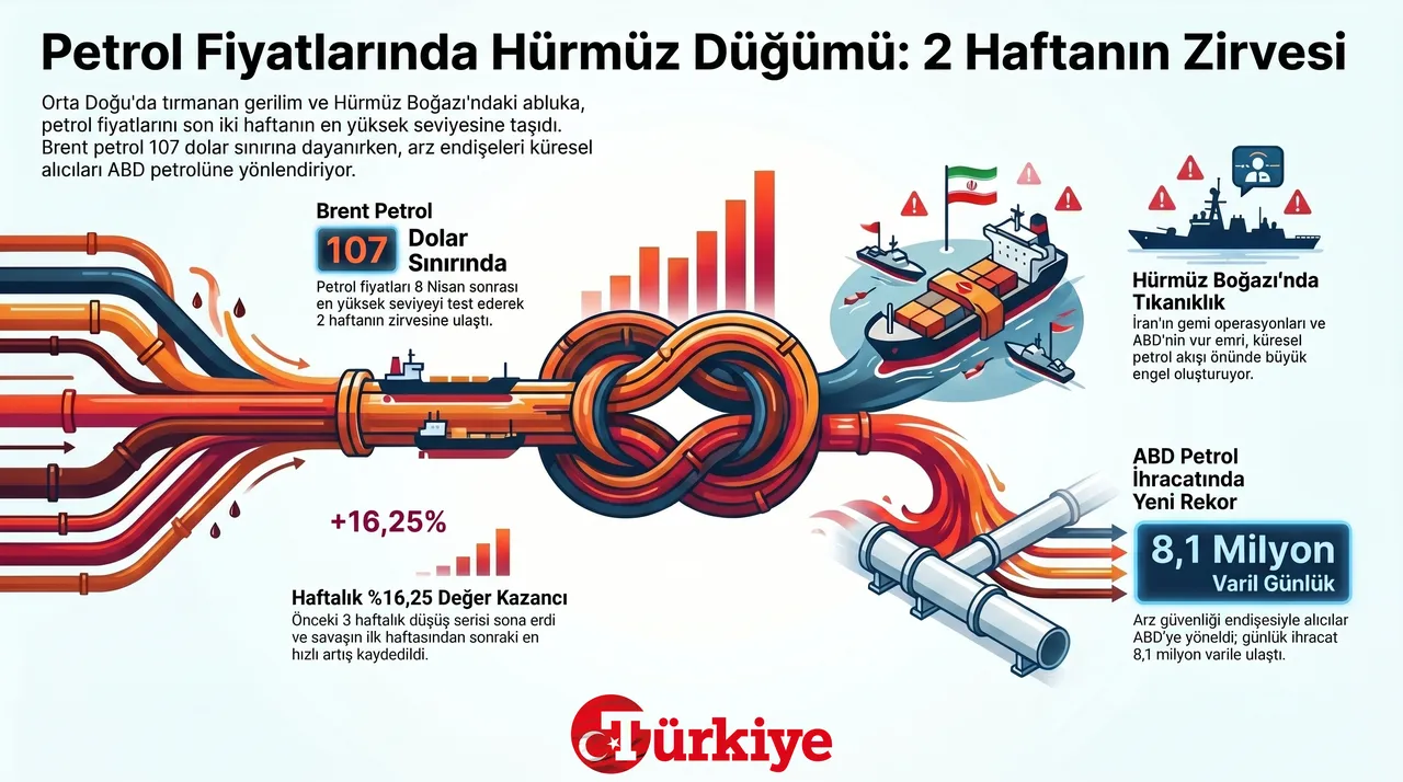 Petrol 2 haftanın zirvesinde!