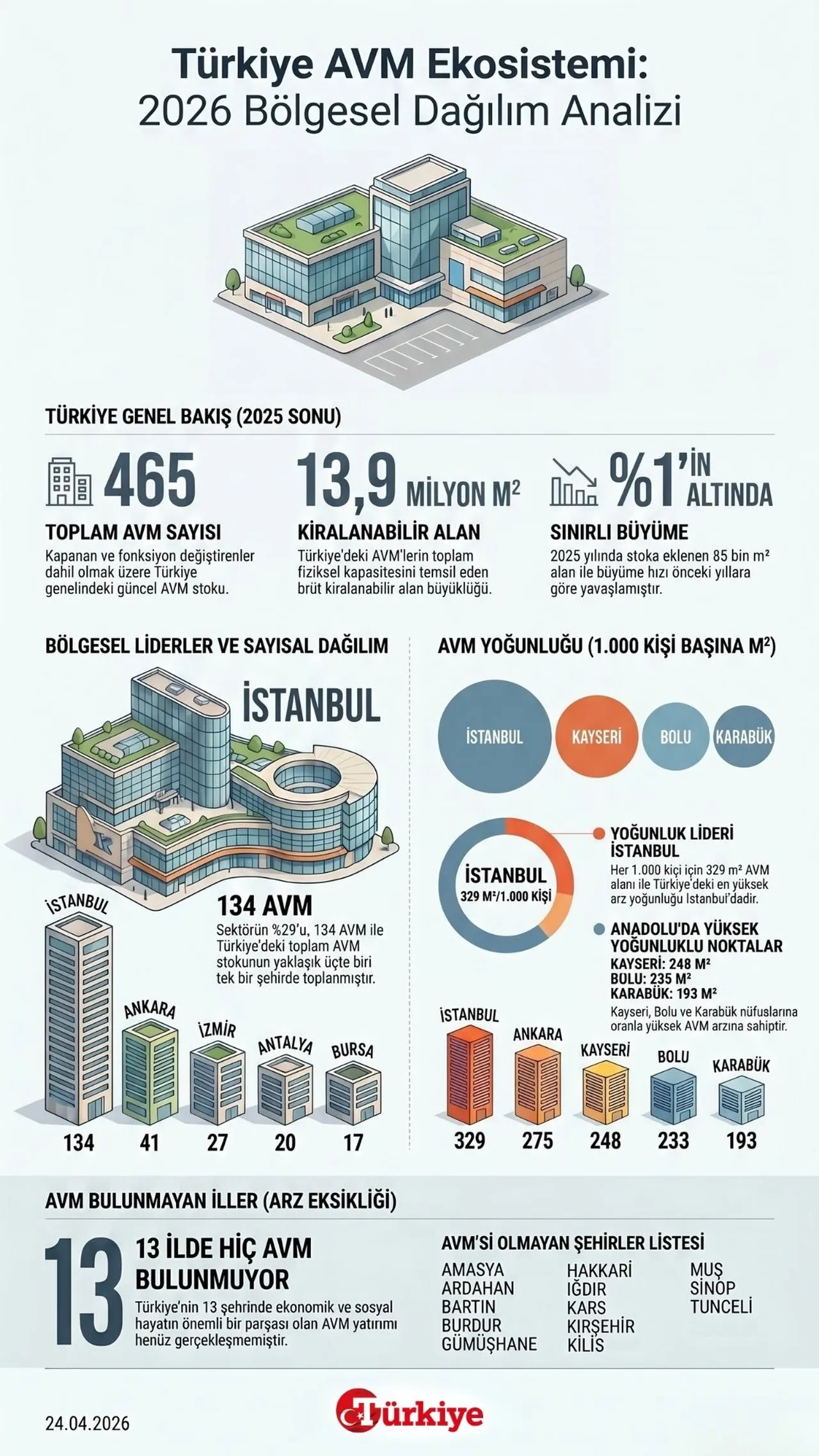 Türkiye AVM Ekosistemi: 2026 Yılı Bölgesel Dağılım Analizi