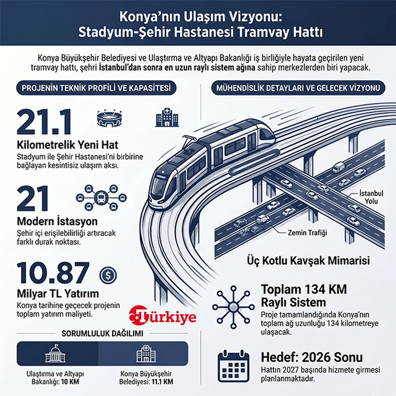 10 milyarlık dev proje! Konya’ya 21 istasyonlu yeni tramvay hattı... Stadyum-Şehir Hastanesi Tramvay Hattı İstanbul’dan sonra en uzun hat olacak