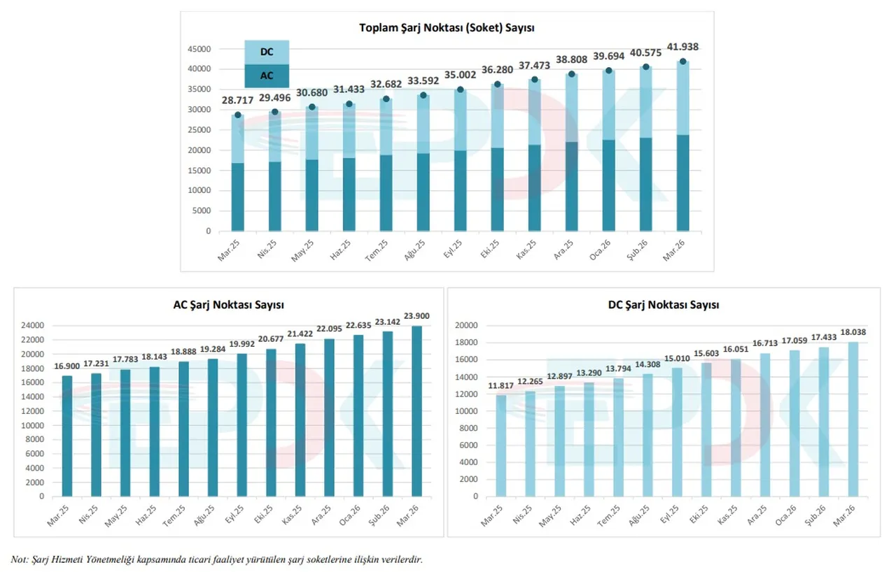 Elektrikli araç satışlarıyla birlikte soket sayısı da hızla artıyor