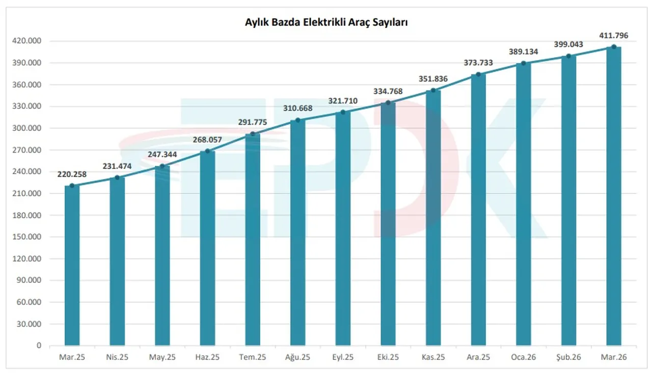Elektrikli araç satışlarıyla birlikte soket sayısı da hızla artıyor