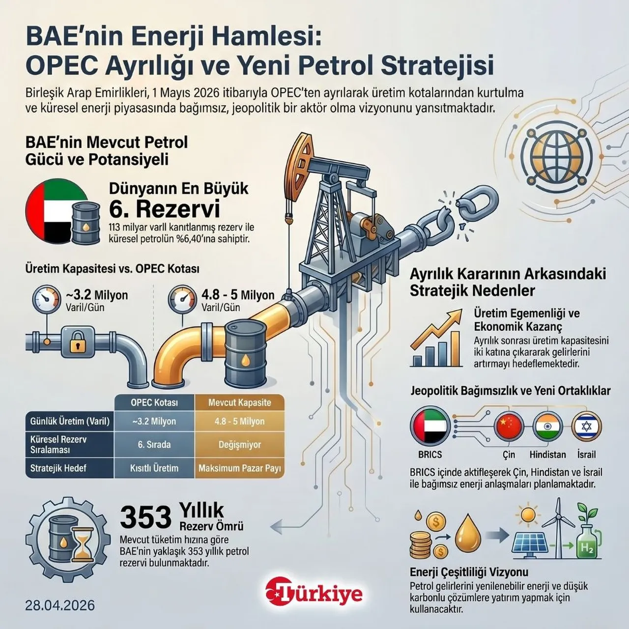 BAE'nin Enerji Hamlesi: OPEC Ayrılığı ve Yeni Petrol Stratejisi