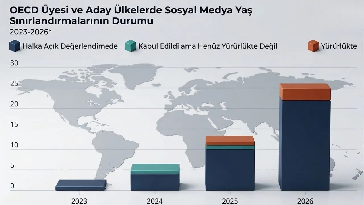 OECD Üyesi ve Aday Ülkelerde Sosyal Medya Yaş Sınırlamalarının Durumu
