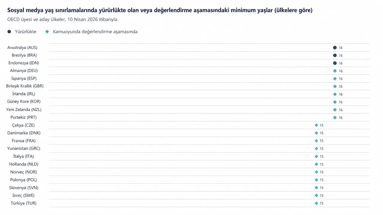 Ülkelere göre sosyal medyada uygulanan veya değerlendirme aşamasında olan yaş sınırlamaları için asgari yaş sınırları. (OECD üyesi ve aday ülkeler, 10 Nisan 2026 tarihi itibarıyla)
