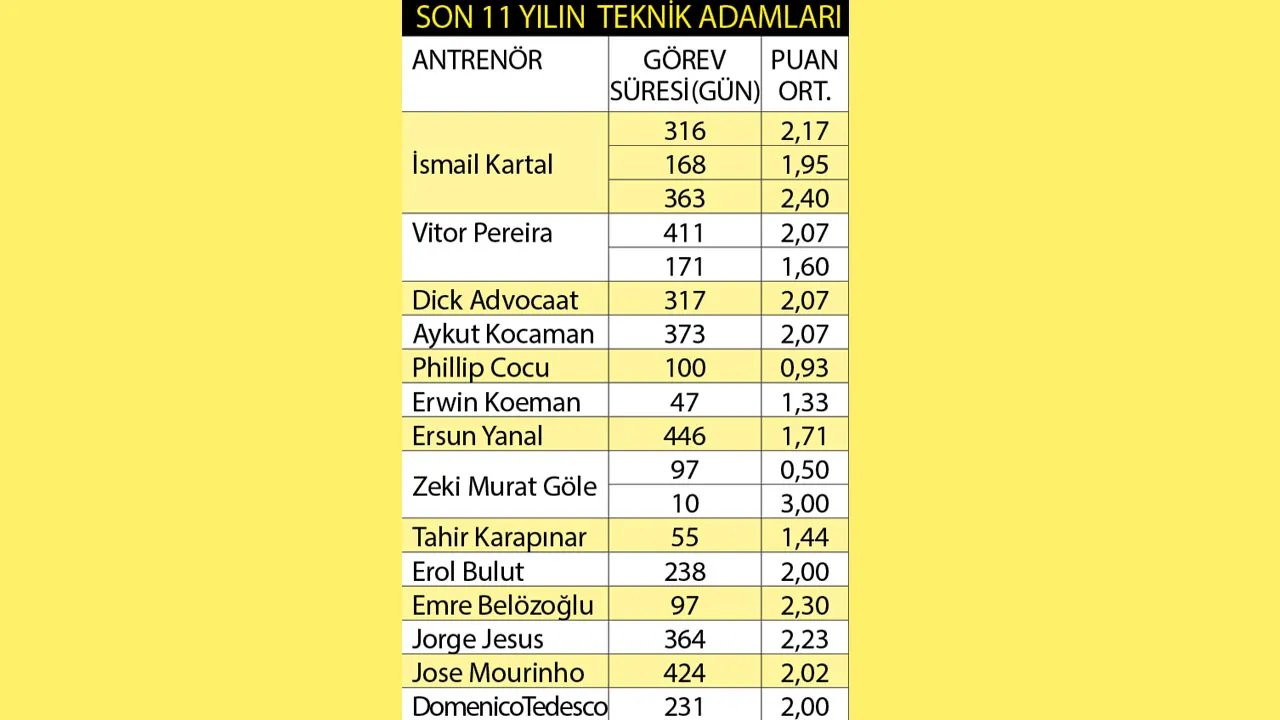 Son 11 yılın teknik direktörleri