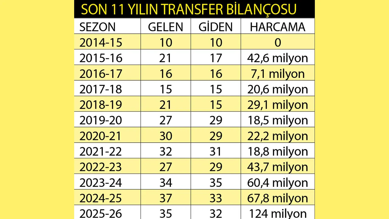 Fenerbahçe'de acı bilanço: Şampiyonluk yok, zarar çok