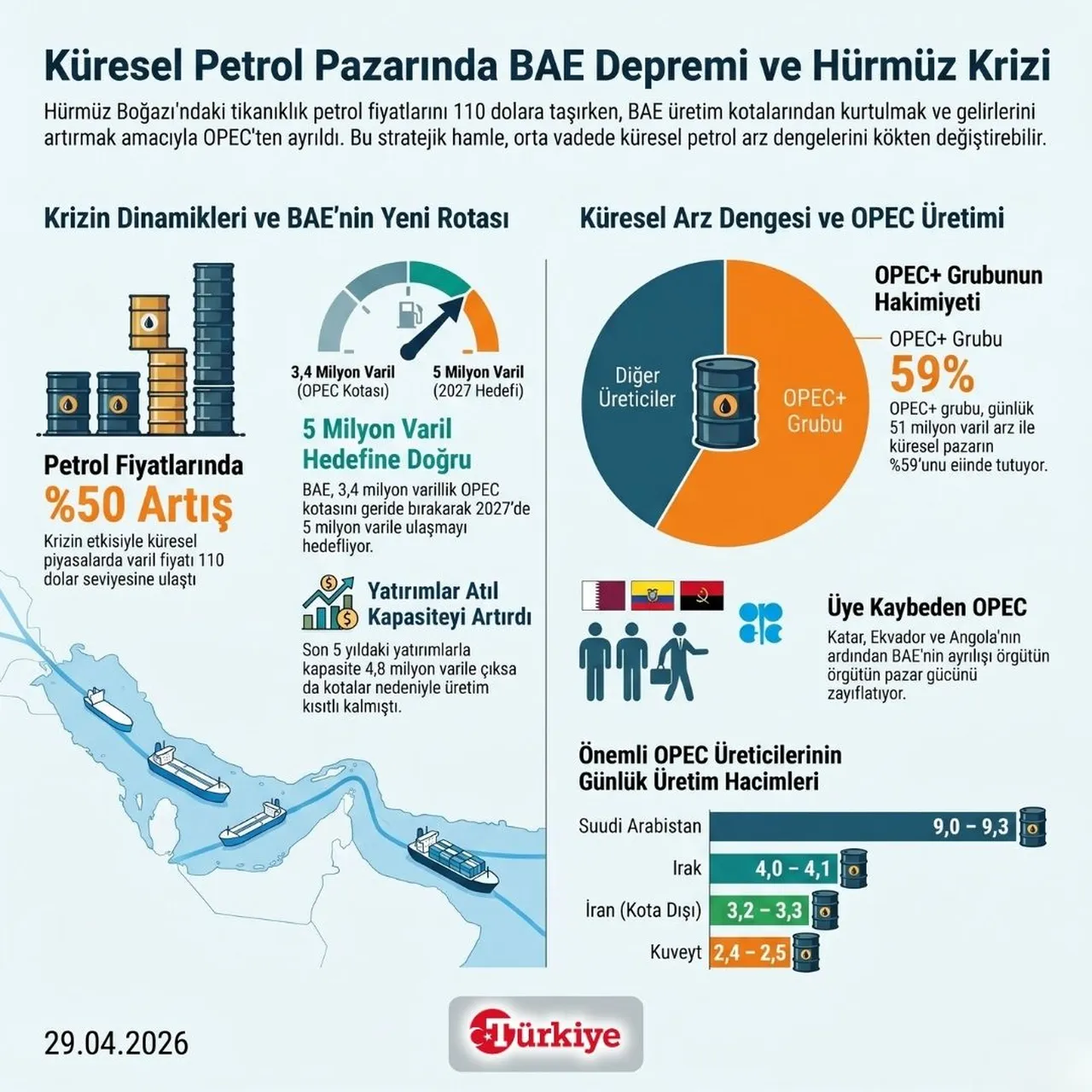 Küresel Petrol Pazarında BAE Depremi ve Hürmüz Krizi