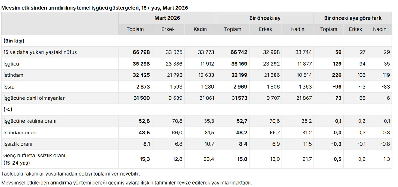 TÜİK güncel rakamı açıkladı: İşte Türkiye'deki işsiz sayısı