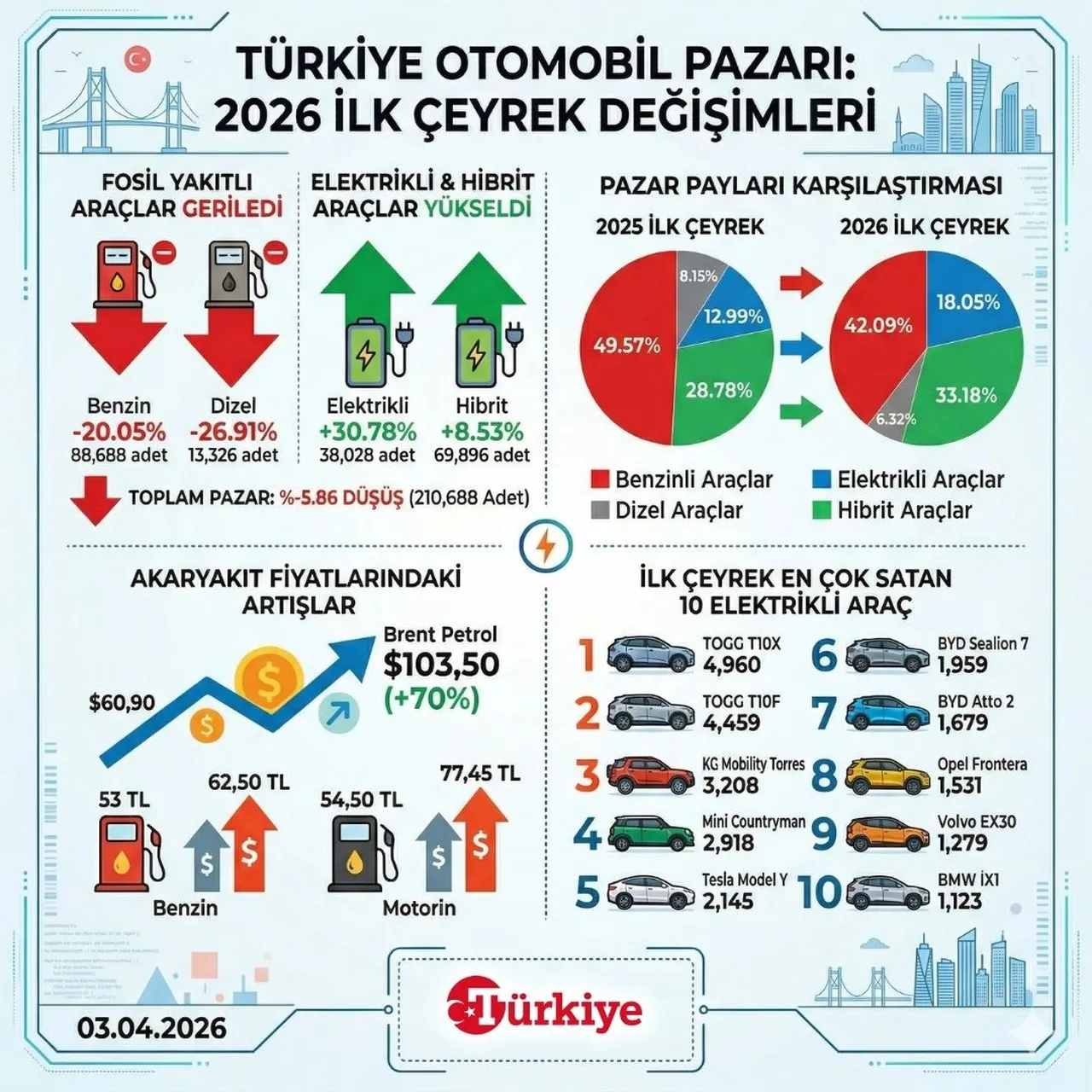 'Elektrikli' coştu, 'fosil' düştü! İlk çeyrekte en çok satan 10 model
