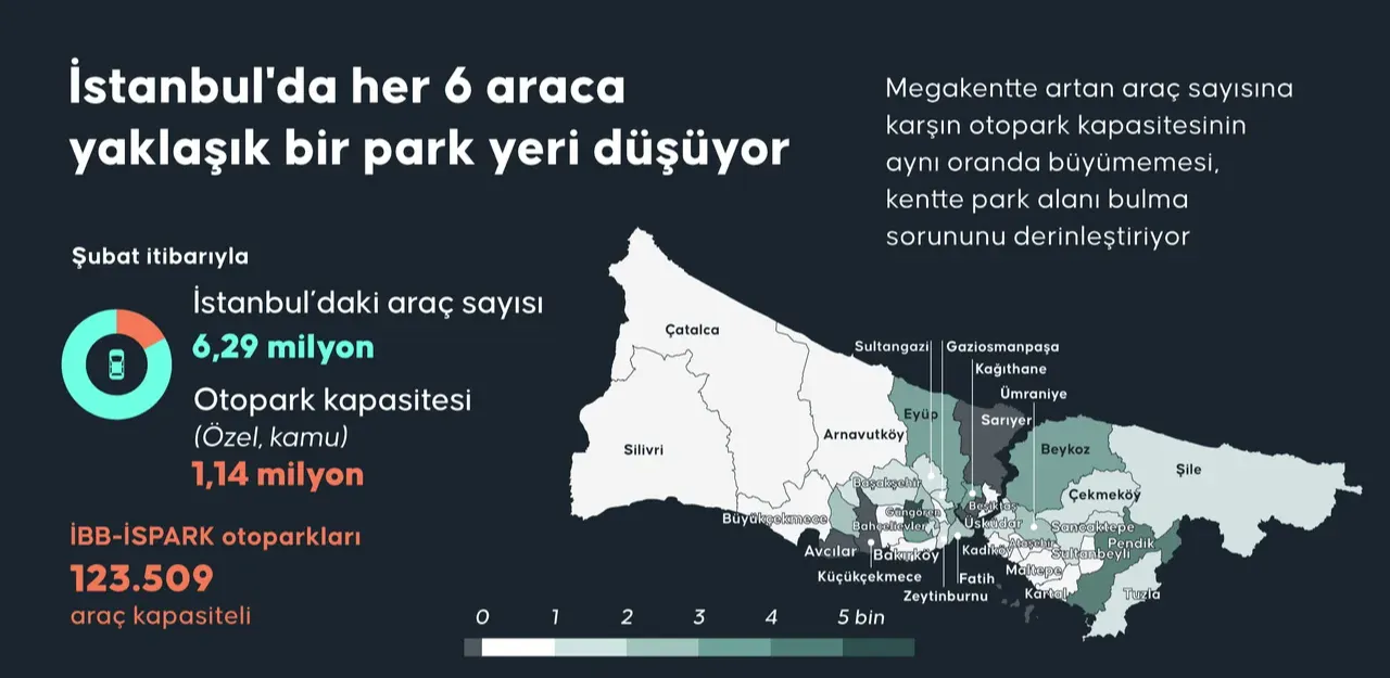 İstanbulluların otopark çilesi! Veriler çarpıcı: 6 araca bir park yeri düşüyor