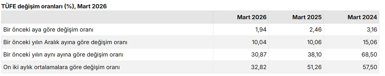 Memur ve emekli zammını belirleyecek! Enflasyon rakamları açıklandı