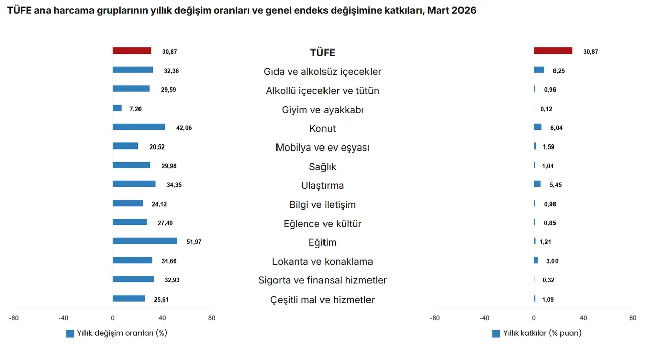 Memur ve emekli zammını belirleyecek! Enflasyon rakamları açıklandı