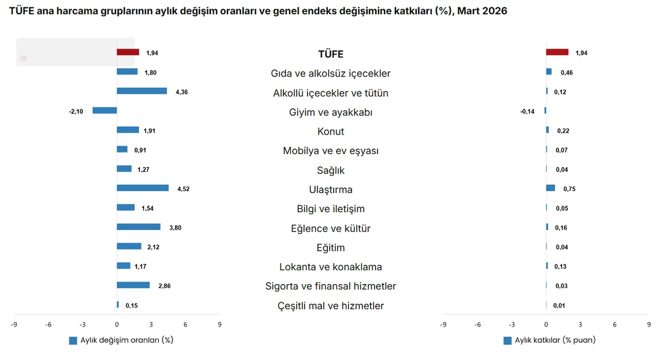 Memur ve emekli zammını belirleyecek! Enflasyon rakamları açıklandı
